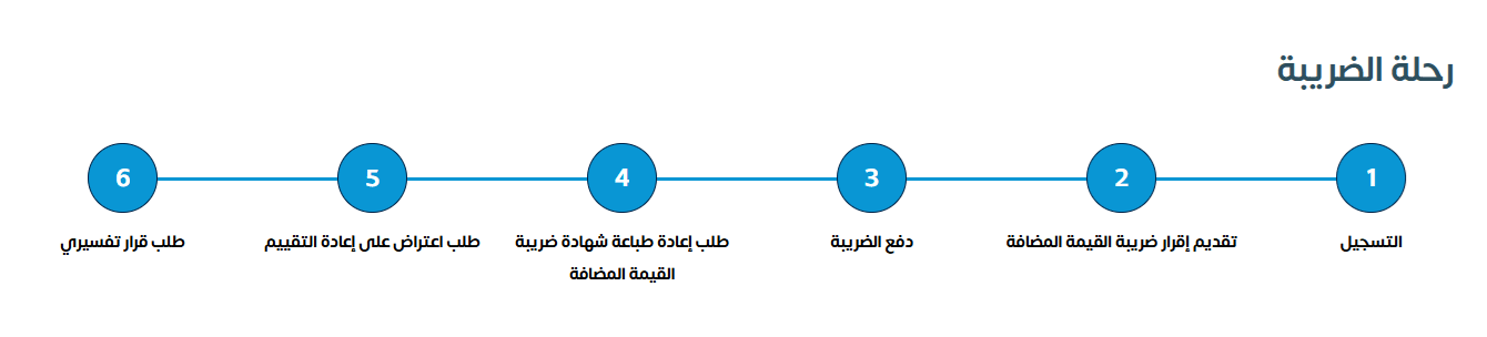 خطوات التسجيل في ضريبة القيمة المضافة في السعودية